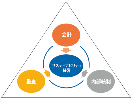 図：コーポレートガバナンス